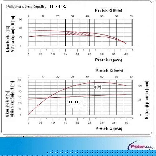 Potopna cevna crpalka 370 W 34 m 4000 l/h 4 - Proton d.o.o. - globinska potopna crpalka - potopna crpalka za toplotne crpalke - potopna tlacna crpalka - crpalka za podtalnico - crpalka za globoke vrtine - crpalka za crpanje vode iz vodnjakov