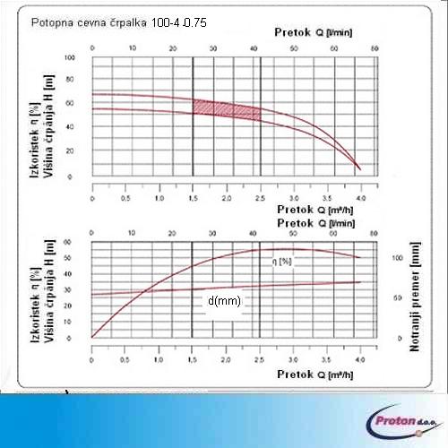 Potopna cevna crpalka 750 W67 m 4000 l/h 4 - Proton d.o.o. - globinska potopna crpalka - potopna crpalka za toplotne crpalke - potopna tlacna crpalka - crpalka za podtalnico - crpalka za globoke vrtine - crpalka za crpanje vode iz vodnjakov